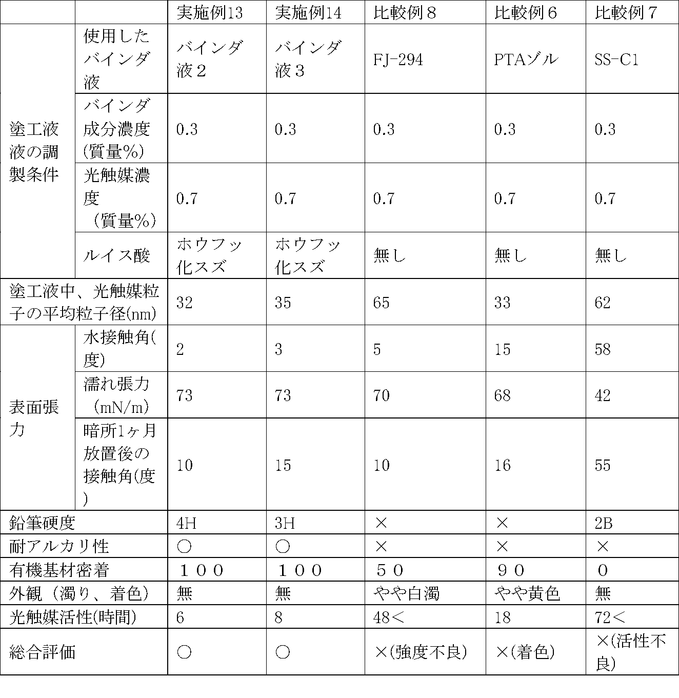 Figure JPOXMLDOC01-appb-T000007