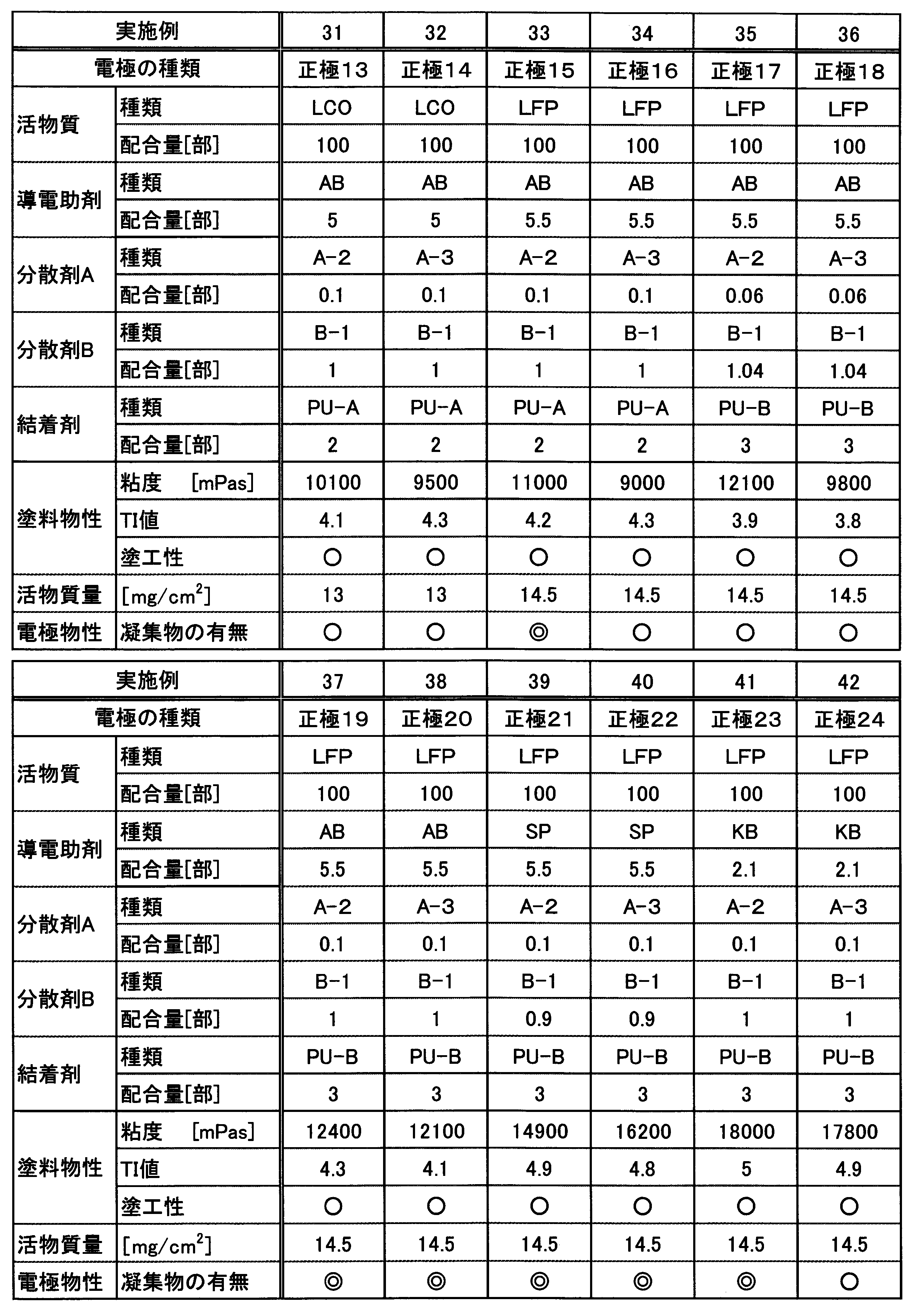 Figure JPOXMLDOC01-appb-T000005