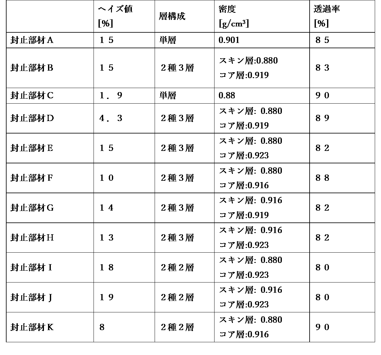 Figure JPOXMLDOC01-appb-T000001