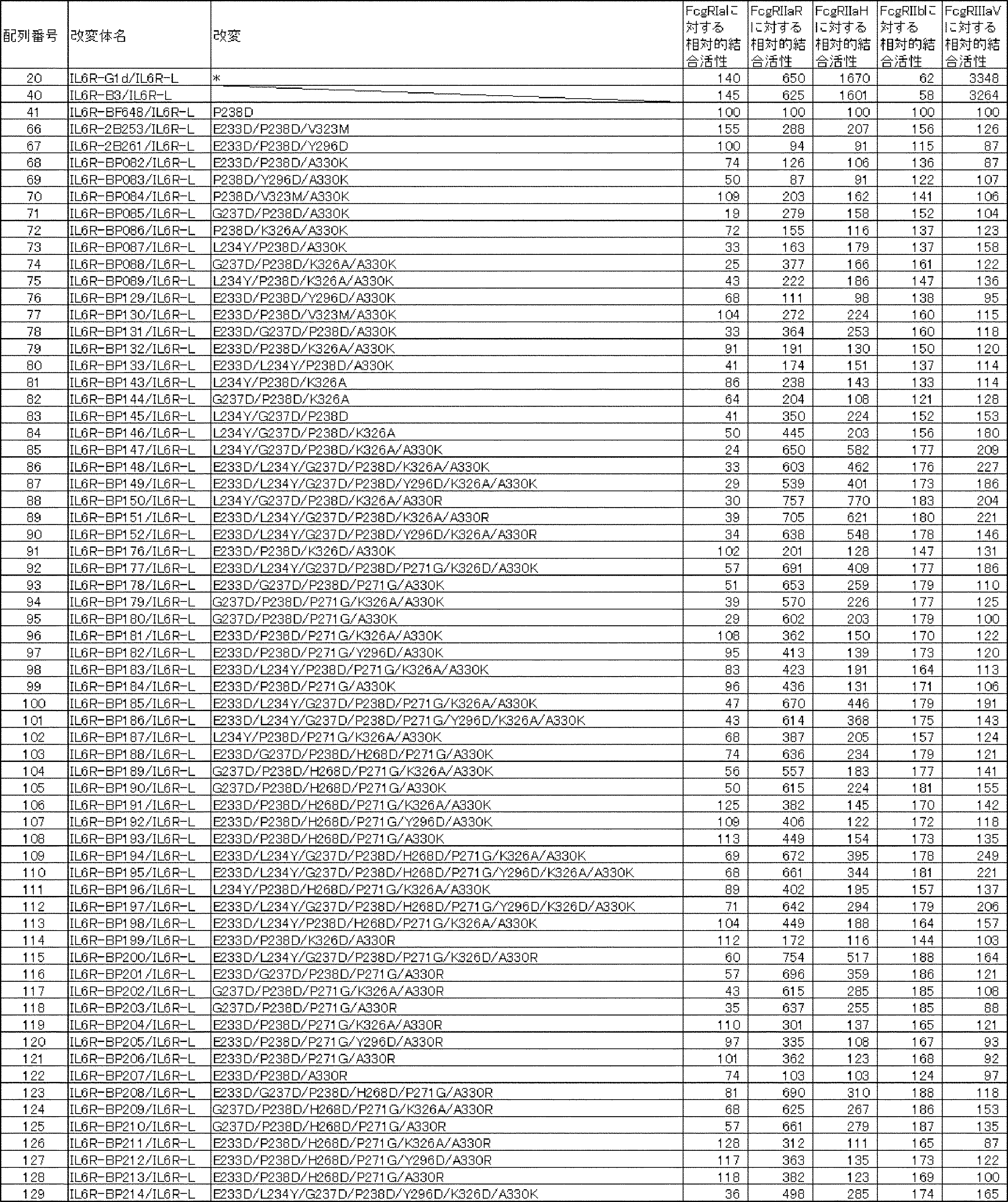 Figure JPOXMLDOC01-appb-T000018