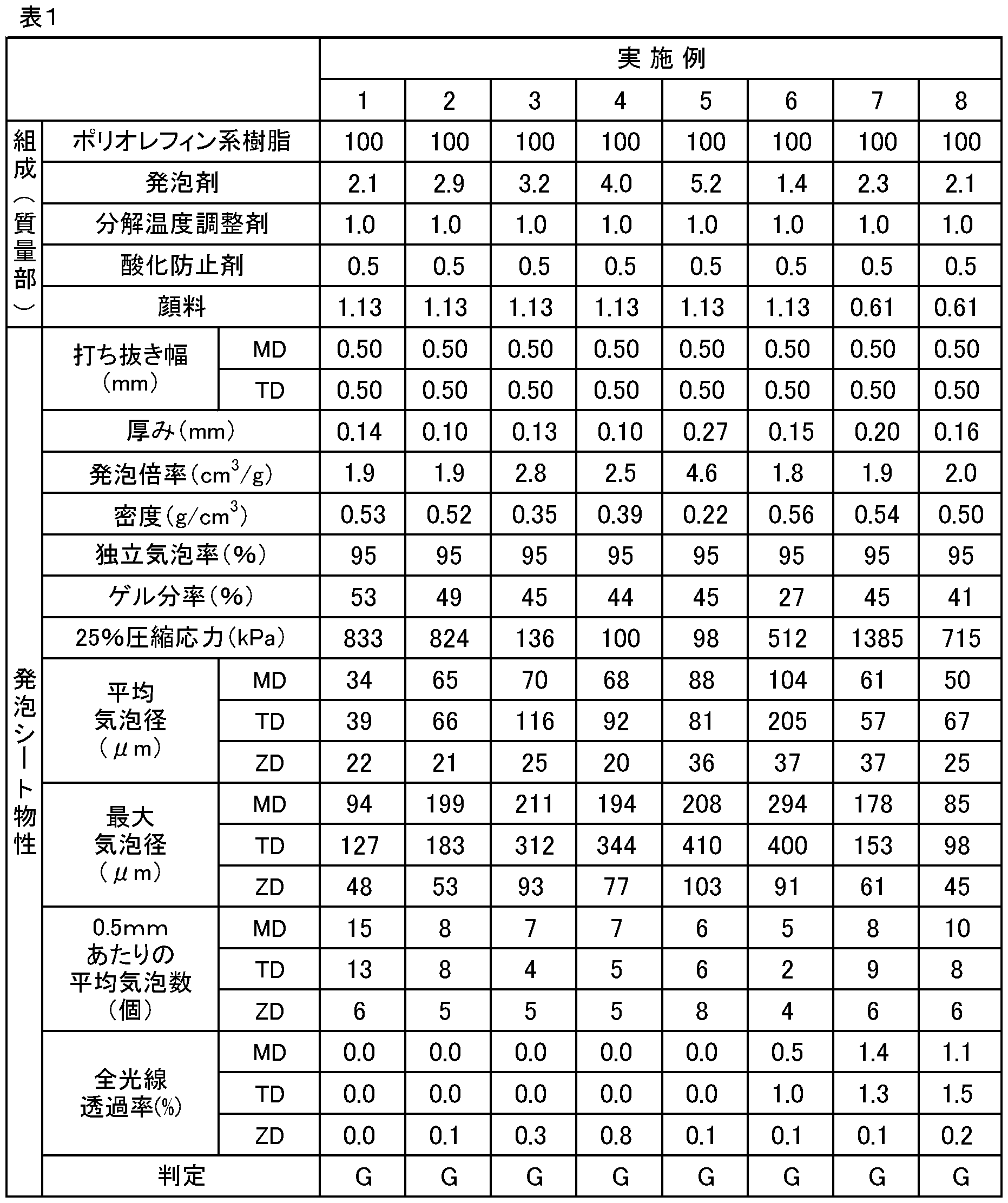 Figure JPOXMLDOC01-appb-T000001