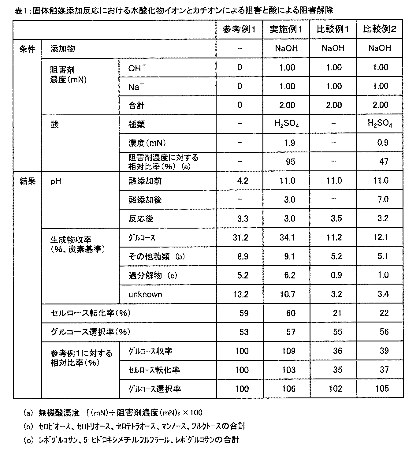 Figure JPOXMLDOC01-appb-T000003