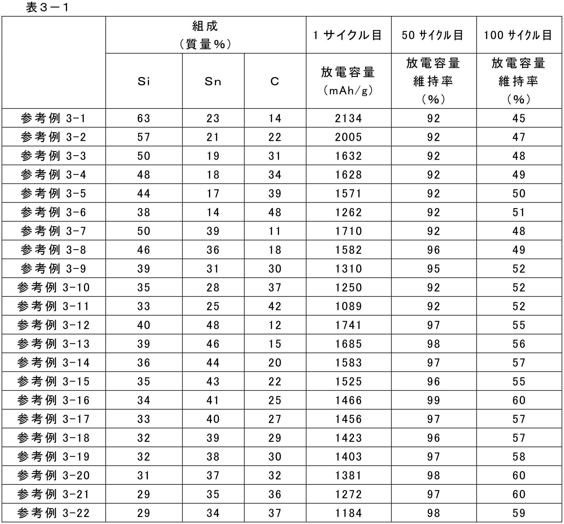 Figure JPOXMLDOC01-appb-T000018