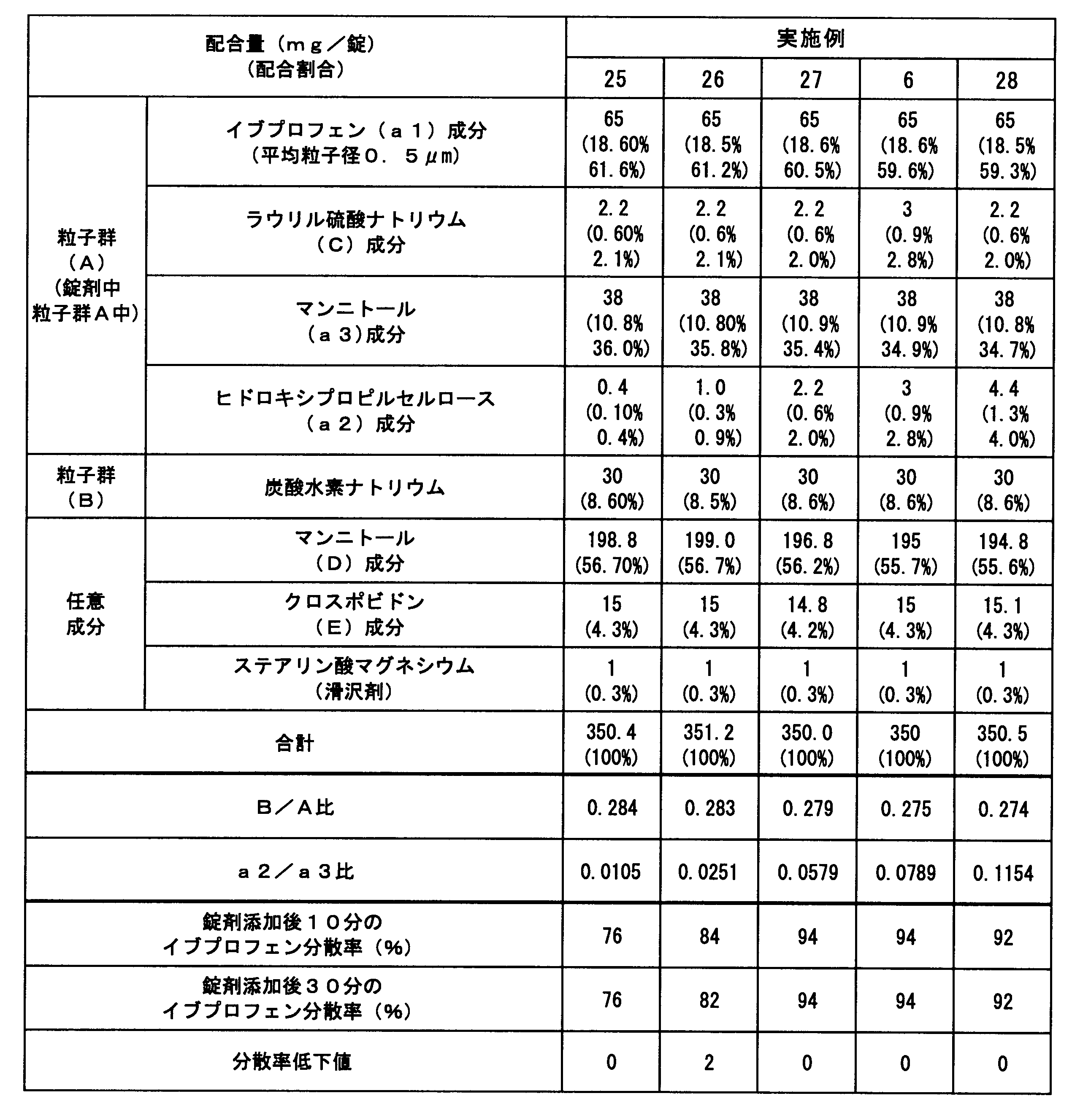 Figure JPOXMLDOC01-appb-T000005