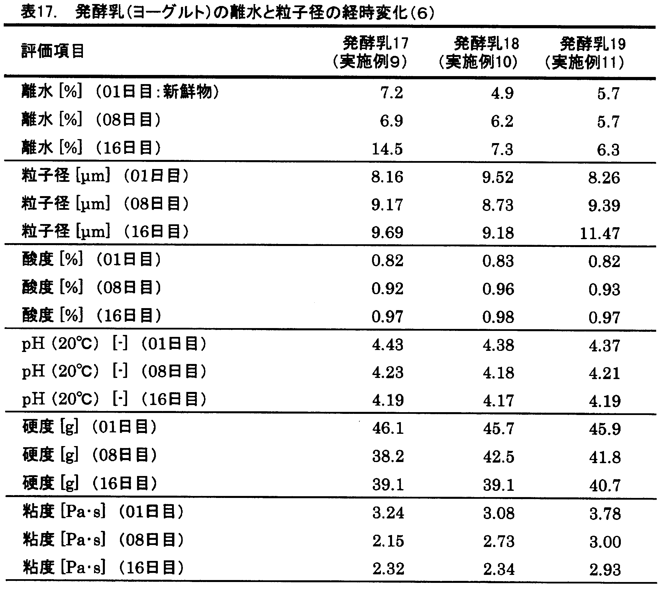 Figure JPOXMLDOC01-appb-T000017