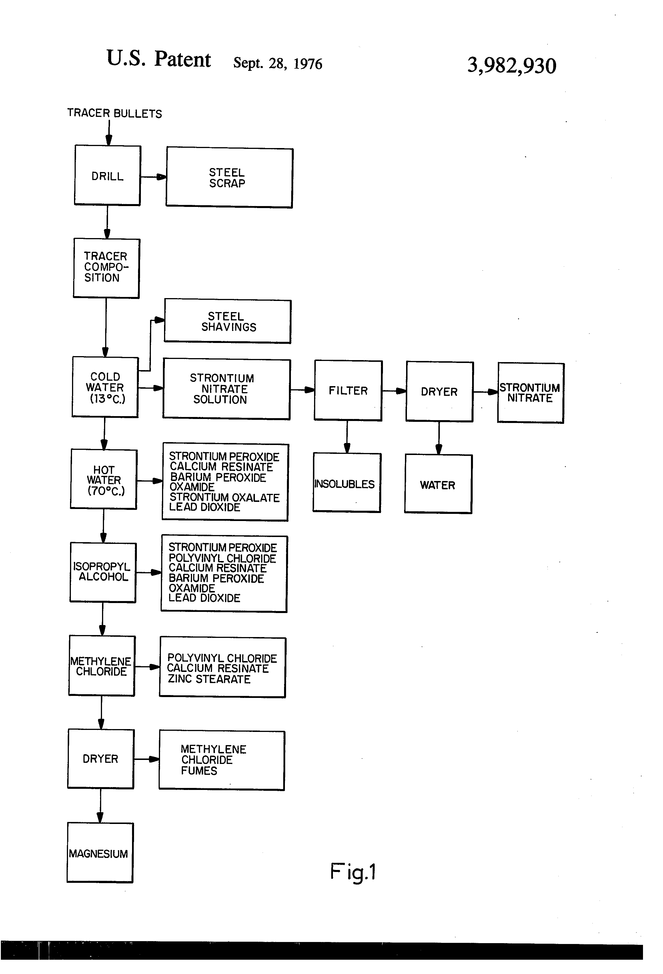 method for disposal of tracer bullets